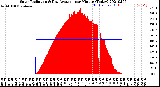 Milwaukee Weather Solar Radiation<br>& Day Average<br>per Minute<br>(Today)