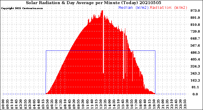 Milwaukee Weather Solar Radiation<br>& Day Average<br>per Minute<br>(Today)