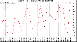 Milwaukee Weather Solar Radiation<br>per Day KW/m2