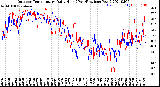 Milwaukee Weather Outdoor Temperature<br>Daily High<br>(Past/Previous Year)