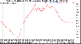 Milwaukee Weather Outdoor Temperature<br>vs Wind Chill<br>per Minute<br>(24 Hours)
