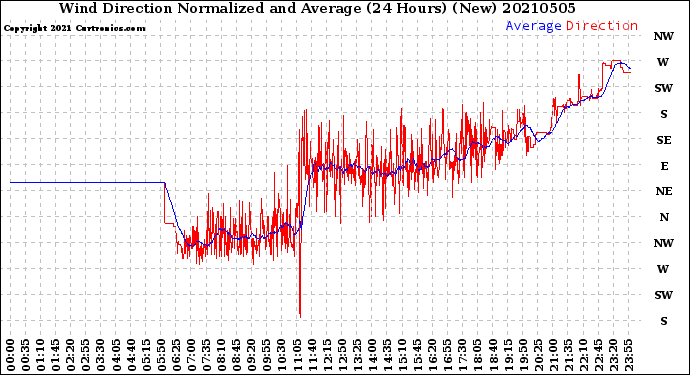 Milwaukee Weather Wind Direction<br>Normalized and Average<br>(24 Hours) (New)