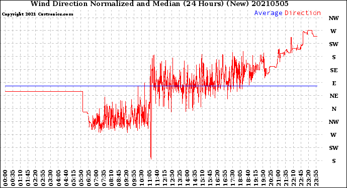 Milwaukee Weather Wind Direction<br>Normalized and Median<br>(24 Hours) (New)