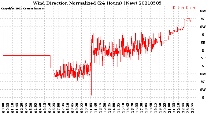 Milwaukee Weather Wind Direction<br>Normalized<br>(24 Hours) (New)