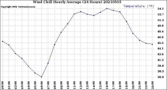 Milwaukee Weather Wind Chill<br>Hourly Average<br>(24 Hours)