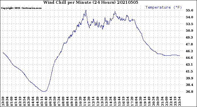 Milwaukee Weather Wind Chill<br>per Minute<br>(24 Hours)