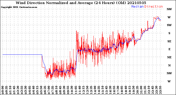 Milwaukee Weather Wind Direction<br>Normalized and Average<br>(24 Hours) (Old)