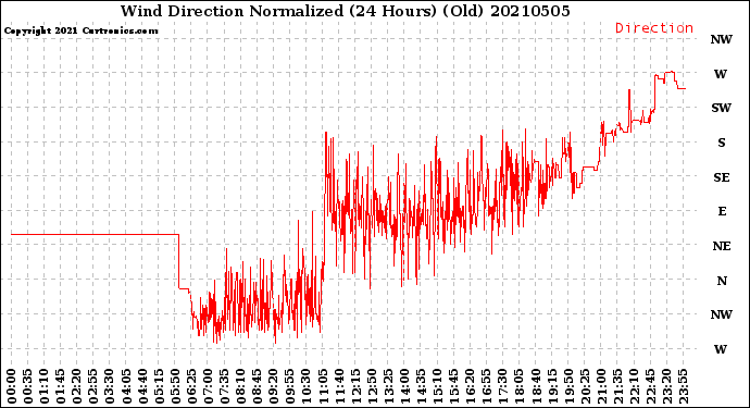 Milwaukee Weather Wind Direction<br>Normalized<br>(24 Hours) (Old)