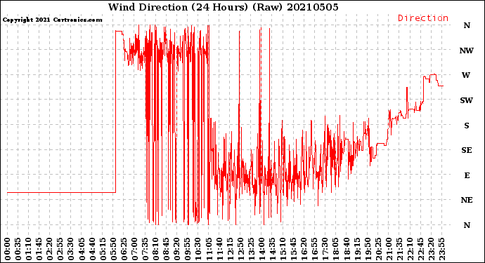 Milwaukee Weather Wind Direction<br>(24 Hours) (Raw)