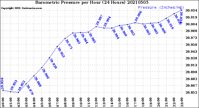 Milwaukee Weather Barometric Pressure<br>per Hour<br>(24 Hours)