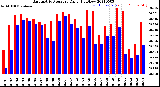 Milwaukee Weather Barometric Pressure<br>Daily High/Low