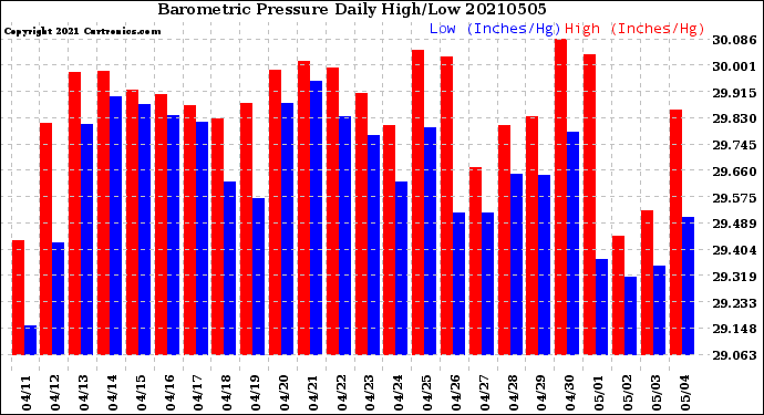 Milwaukee Weather Barometric Pressure<br>Daily High/Low