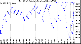 Milwaukee Weather Barometric Pressure<br>Daily High