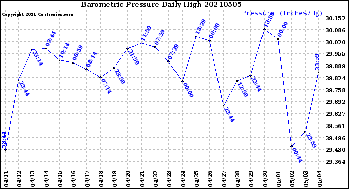 Milwaukee Weather Barometric Pressure<br>Daily High