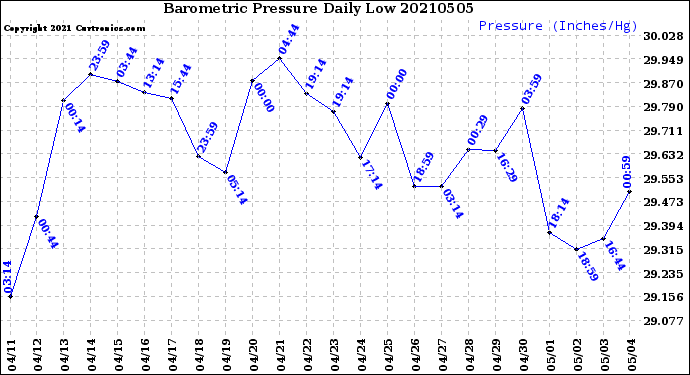 Milwaukee Weather Barometric Pressure<br>Daily Low