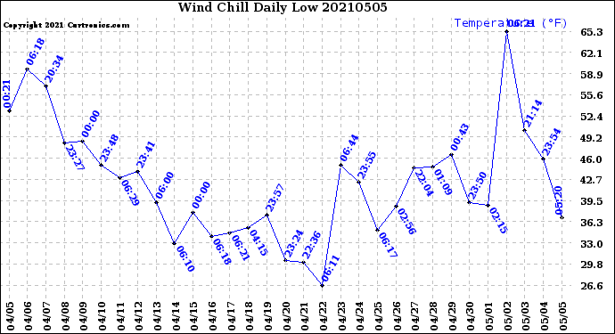 Milwaukee Weather Wind Chill<br>Daily Low