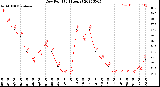 Milwaukee Weather Dew Point<br>(24 Hours)