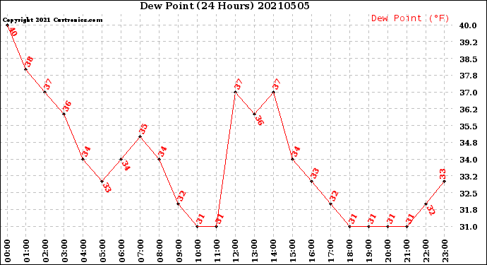 Milwaukee Weather Dew Point<br>(24 Hours)
