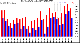Milwaukee Weather Dew Point<br>Daily High/Low