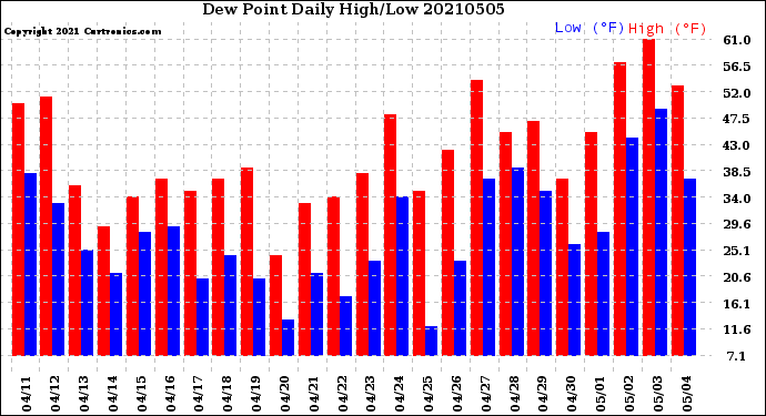 Milwaukee Weather Dew Point<br>Daily High/Low