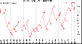 Milwaukee Weather Dew Point<br>Daily High