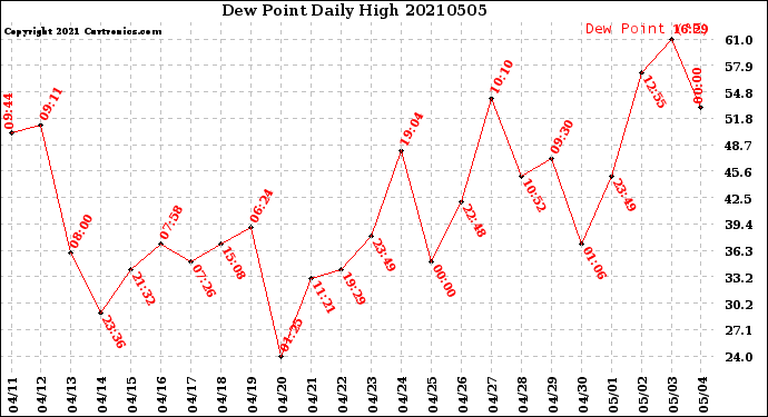 Milwaukee Weather Dew Point<br>Daily High