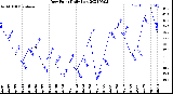 Milwaukee Weather Dew Point<br>Daily Low