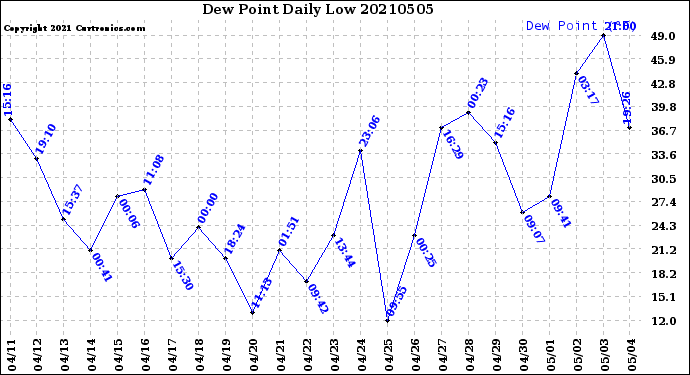 Milwaukee Weather Dew Point<br>Daily Low