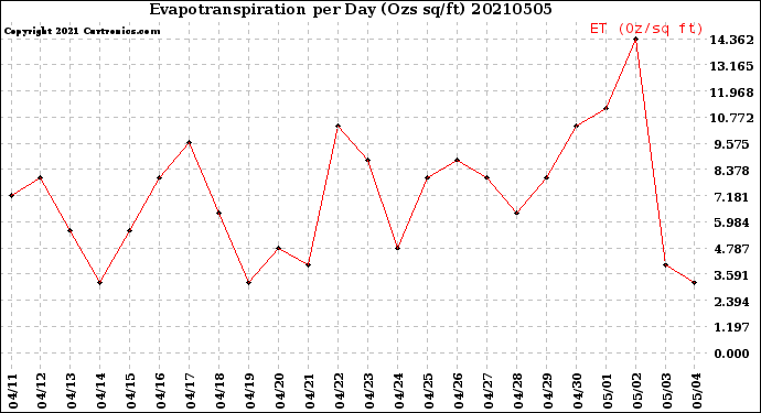 Milwaukee Weather Evapotranspiration<br>per Day (Ozs sq/ft)