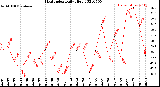 Milwaukee Weather Heat Index<br>Daily High