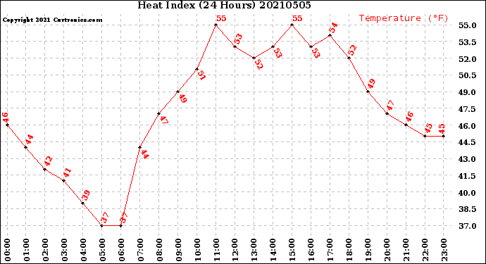Milwaukee Weather Heat Index<br>(24 Hours)