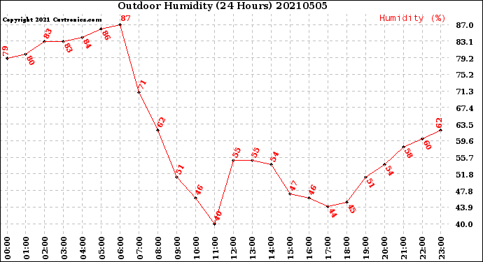 Milwaukee Weather Outdoor Humidity<br>(24 Hours)