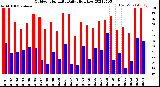 Milwaukee Weather Outdoor Humidity<br>Daily High/Low