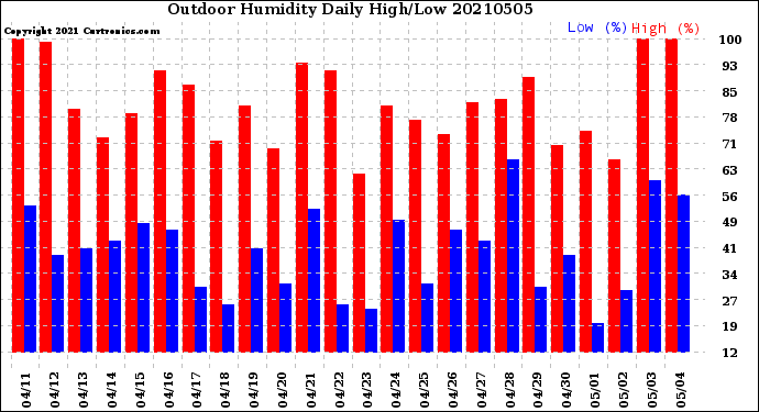 Milwaukee Weather Outdoor Humidity<br>Daily High/Low