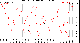 Milwaukee Weather Outdoor Humidity<br>Daily High
