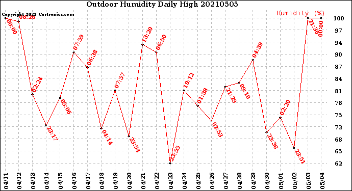 Milwaukee Weather Outdoor Humidity<br>Daily High