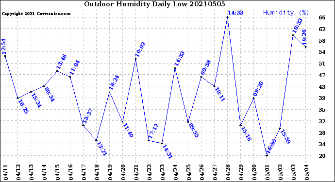 Milwaukee Weather Outdoor Humidity<br>Daily Low