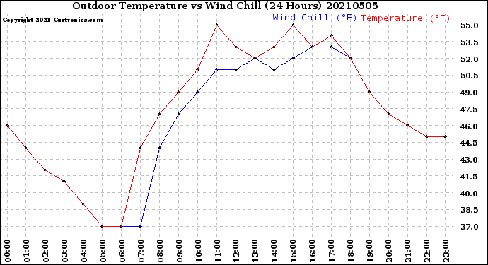 Milwaukee Weather Outdoor Temperature<br>vs Wind Chill<br>(24 Hours)