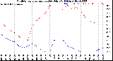 Milwaukee Weather Outdoor Temperature<br>vs Dew Point<br>(24 Hours)