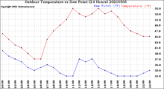Milwaukee Weather Outdoor Temperature<br>vs Dew Point<br>(24 Hours)
