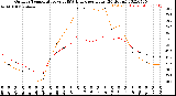 Milwaukee Weather Outdoor Temperature<br>vs THSW Index<br>per Hour<br>(24 Hours)