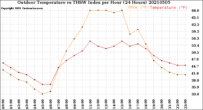 Milwaukee Weather Outdoor Temperature<br>vs THSW Index<br>per Hour<br>(24 Hours)