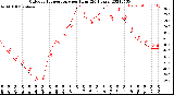Milwaukee Weather Outdoor Temperature<br>per Hour<br>(24 Hours)