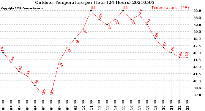 Milwaukee Weather Outdoor Temperature<br>per Hour<br>(24 Hours)