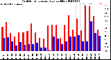 Milwaukee Weather Outdoor Temperature<br>Daily High/Low