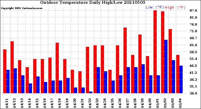 Milwaukee Weather Outdoor Temperature<br>Daily High/Low