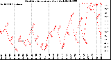 Milwaukee Weather Outdoor Temperature<br>Daily High