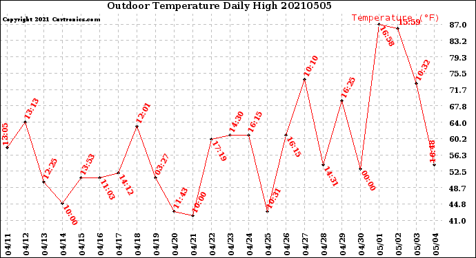Milwaukee Weather Outdoor Temperature<br>Daily High