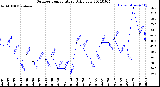 Milwaukee Weather Outdoor Temperature<br>Daily Low
