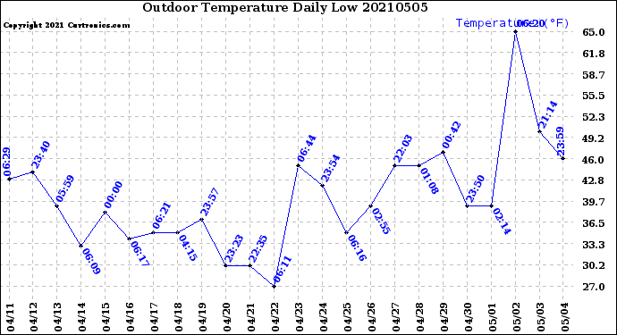 Milwaukee Weather Outdoor Temperature<br>Daily Low